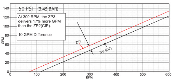 Performance curves comparing ZP2 and ZP3 pumps